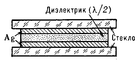 Рис. 2. Схематическое изображение простейшего интерференционного светофильтра. Между двумя тонкими слоями серебра, служащими полупрозрачными зеркалами, расположен слой диэлектрика оптической толщиной λ/2 (λ — длина волны в максимуме пропускания). Для защиты от повреждений и удобства обращения светофильтр заключён между двумя стеклянными пластинками.