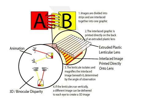 Lenticular technology, how  interlacing works   © https://dplenticular.com/technical-info/lenstar-resin/