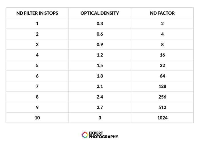 a chart comparing ND filter in stops to optical density and ND factor