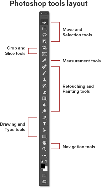 The tools layout in the Photoshop toolbar.