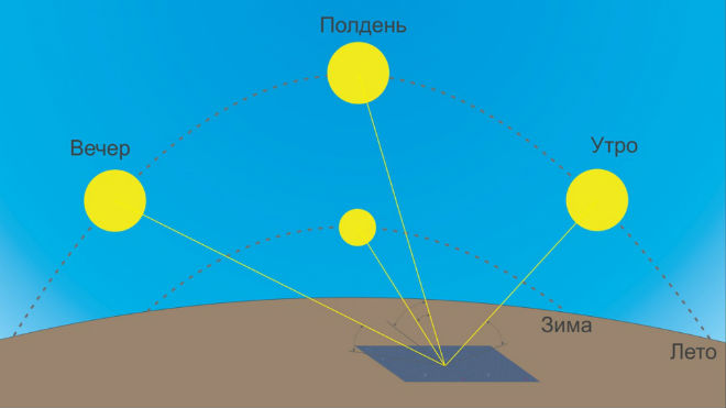 Сравнение дневной траектории движения Солнца летом и зимой