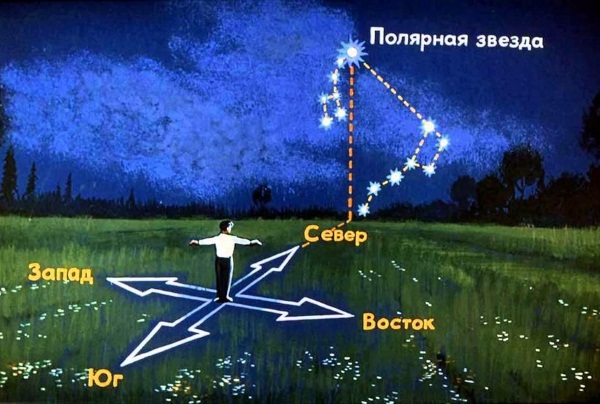 Север-Юг-Запад-Восток. Расположение на карте, как определить направления