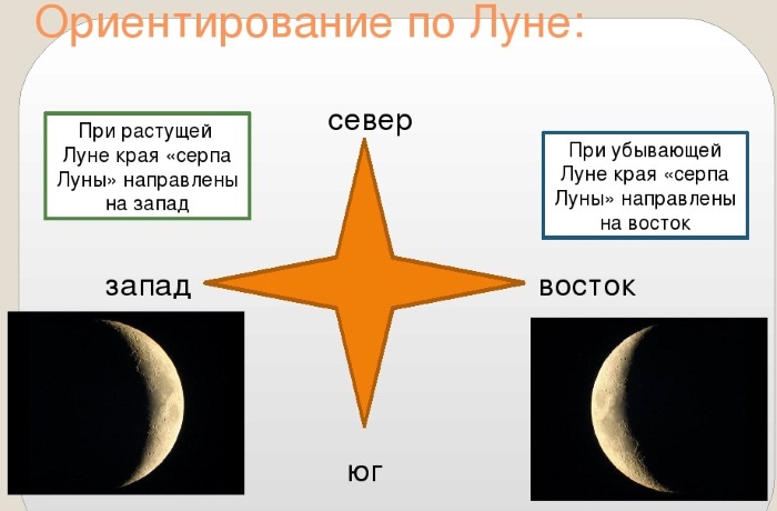 Север-Юг-Запад-Восток. Расположение на карте, как определить направления